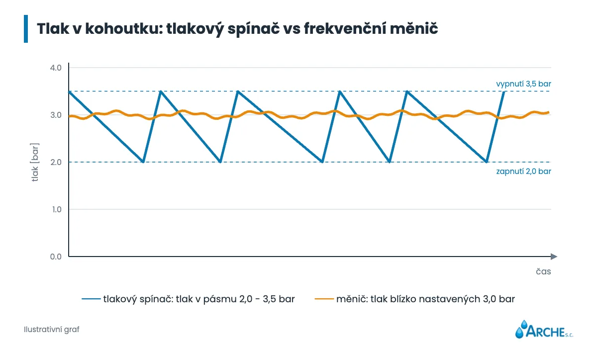 Graf tlaku v čase: u tlakového spínače tlak kolísá mezi prahy, u frekvenčního měniče zůstává blízko nastavené hodnoty
