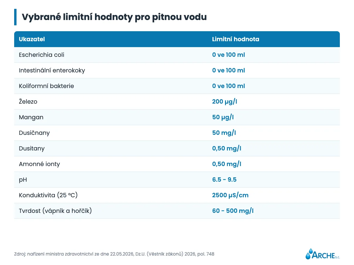 Tabulka vybraných hodnot ukazatelů pitné vody s jednotkami: bakterie, železo, mangan, dusičnany, dusitany, amonné ionty, pH, vodivost, tvrdost
