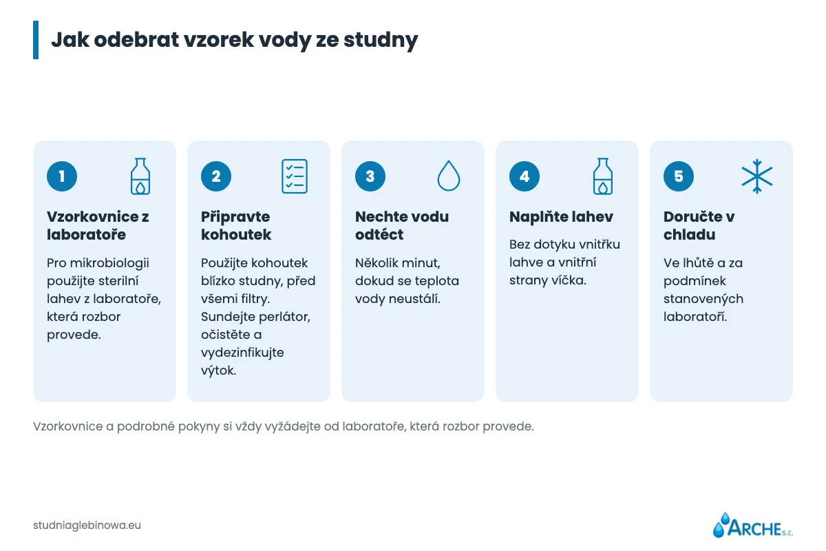 Pět kroků odběru vzorku: nádoba z laboratoře, příprava kohoutku, odpuštění vody, naplnění lahve, převoz v chladu