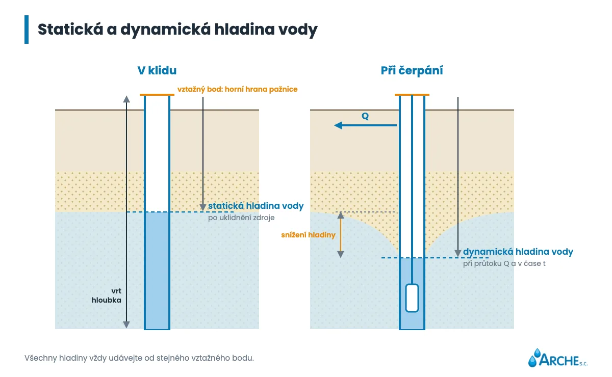 Řez studnou v klidu a během čerpání: statická hladina, dynamická hladina, snížení hladiny a vztažný bod na horní hraně trubky