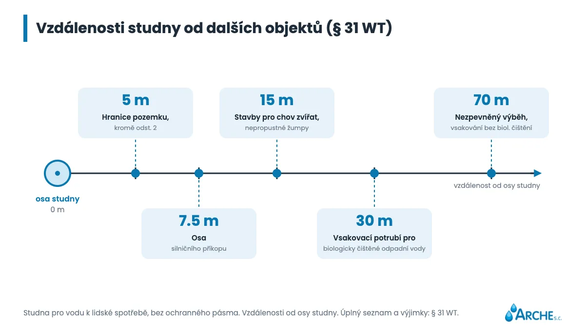 Vzdálenosti od osy studny: 5 m od hranice pozemku, 7,5 m od osy silničního příkopu, 15 m od budov pro hospodářská zvířata, 30 m od vsakovacího potrubí, 70 m od nezpevněného výběhu