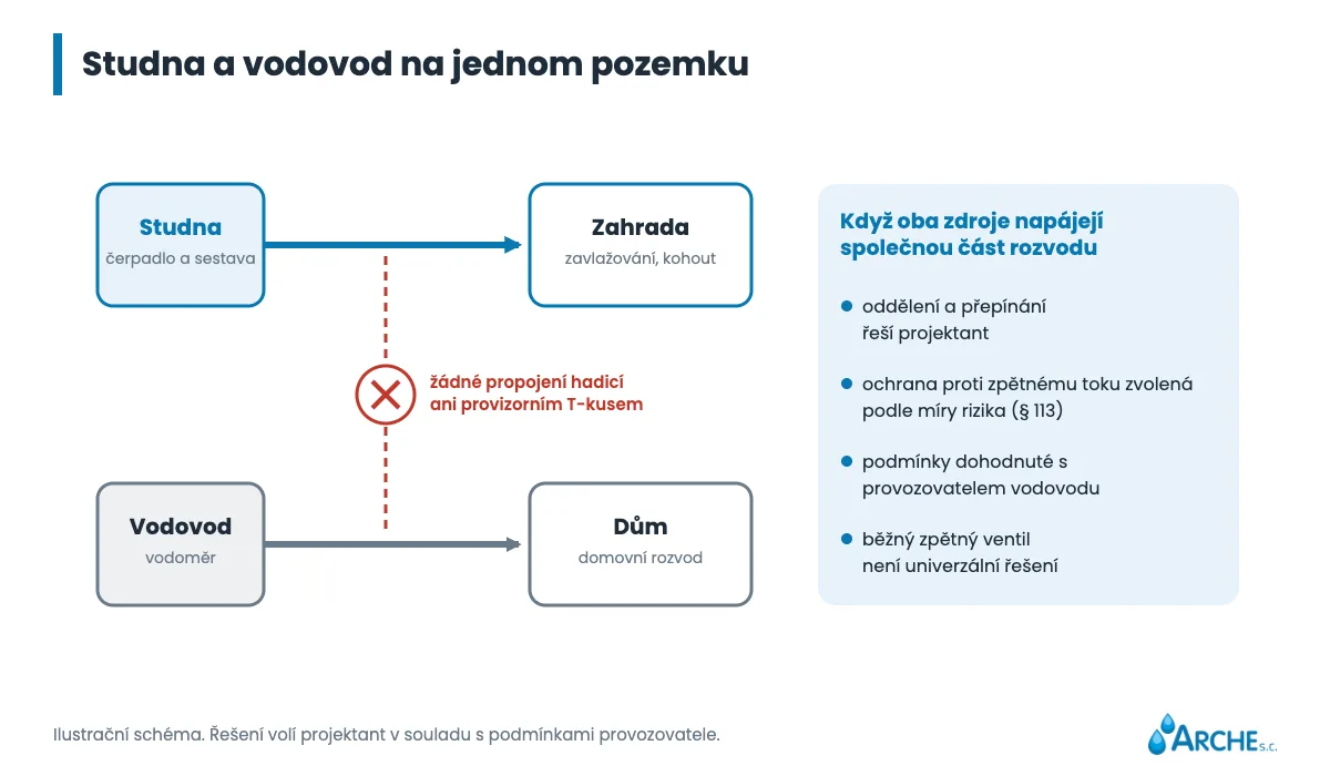 Studna zásobuje zahradu, vodovod zásobuje dům, bez propojení hadicí ani provizorním T-kusem