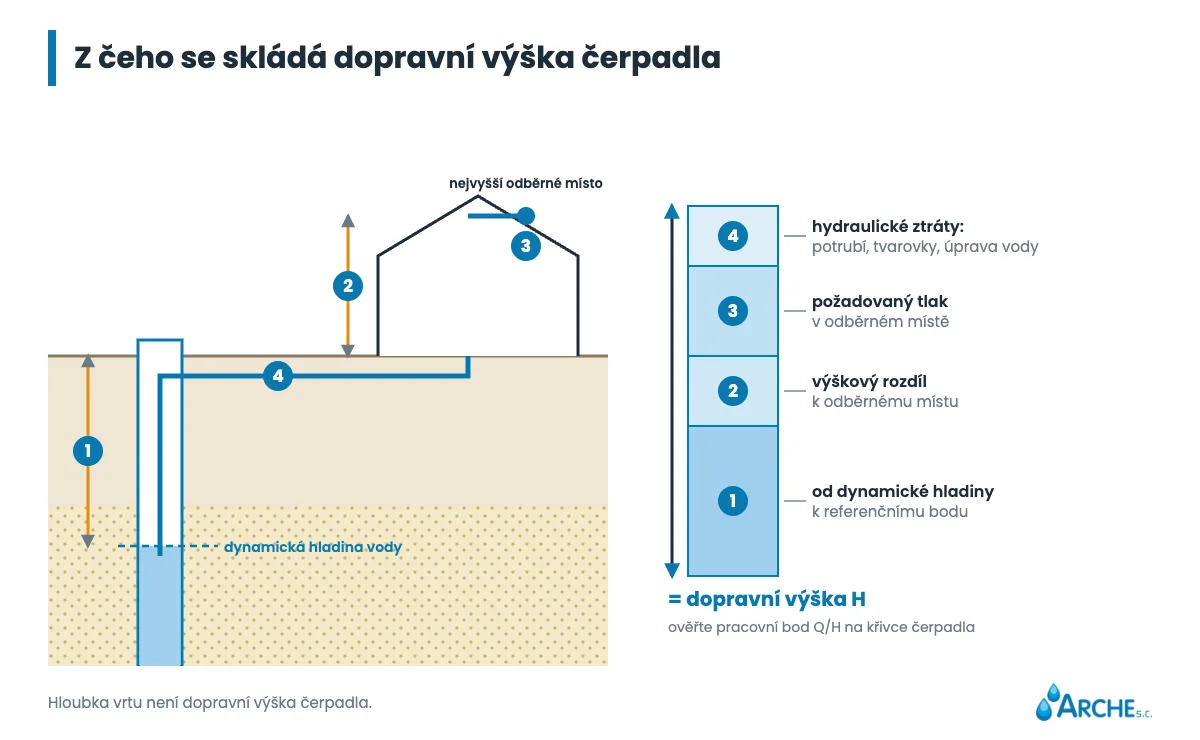 Dopravní výška jako součet: vzdálenost od dynamické hladiny, výškový rozdíl k odběrnému místu, požadovaný tlak a hydraulické ztráty
