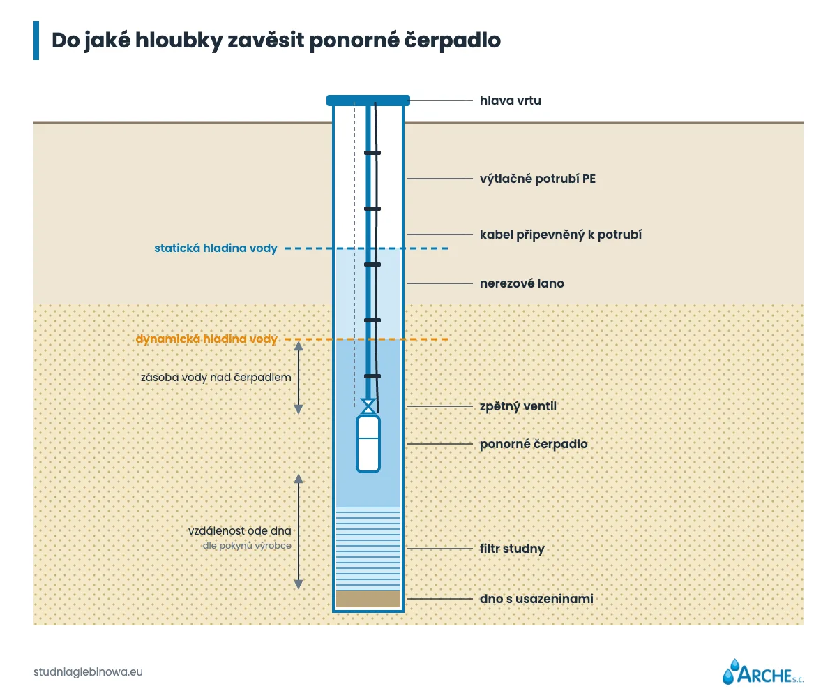 Řez studnou s ponorným čerpadlem: statická a dynamická hladina, zásoba vody nad čerpadlem a vzdálenost ode dna podle návodu výrobce