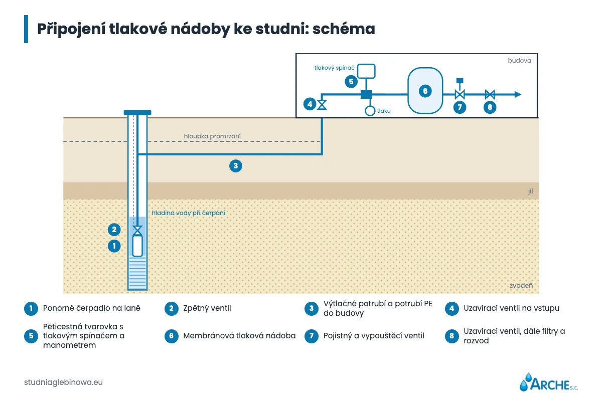 Schéma připojení studny k hydroforové sestavě: čerpadlo, zpětný ventil, výtlačné potrubí, uzavírací ventil, tlakový spínač s manometrem, membránová nádoba, pojistný ventil