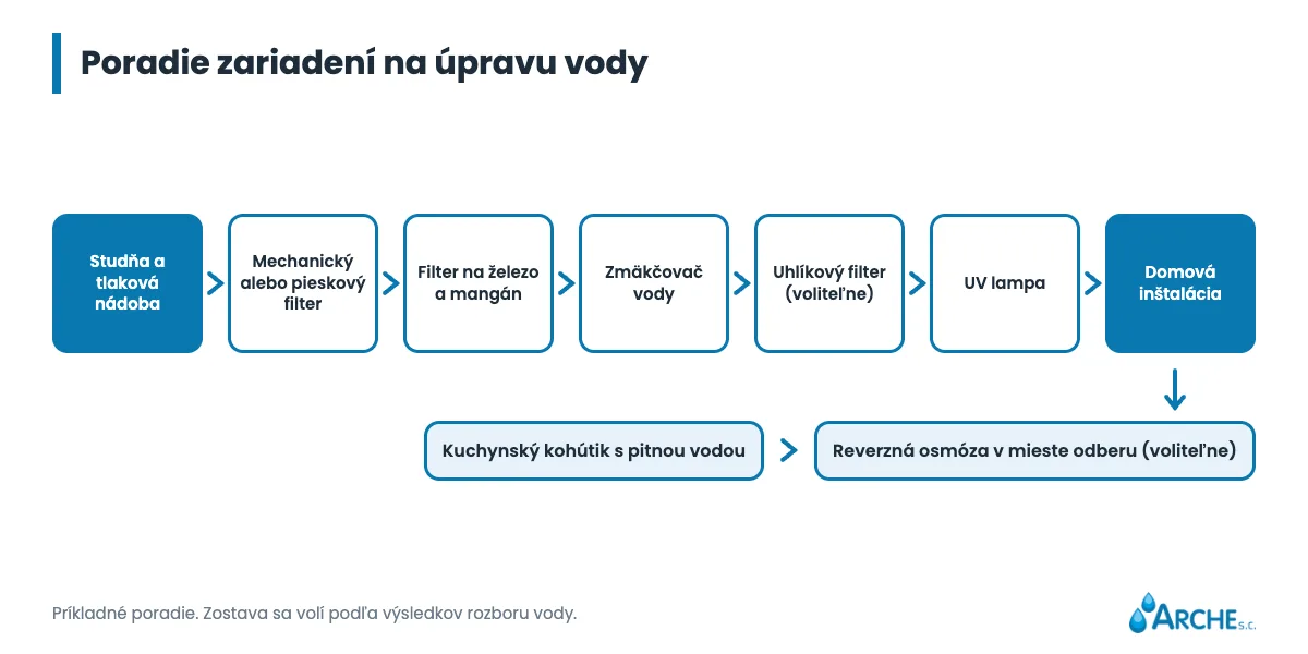 Príklad poradia zariadení: mechanický filter, odželezovač a odmangánovač, zmäkčovač, uhlíkový filter, UV lampa, domáca inštalácia