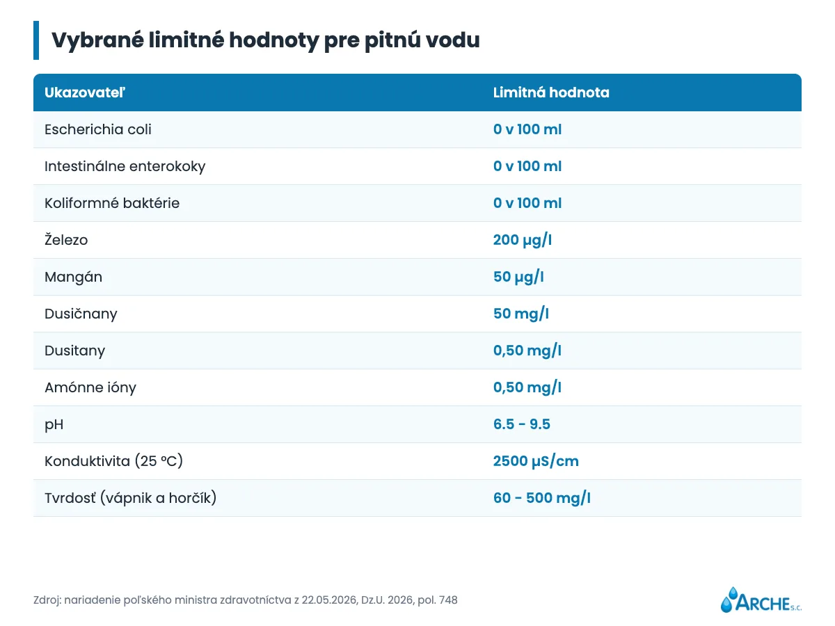 Tabuľka vybraných parametrických hodnôt pitnej vody s jednotkami: baktérie, železo, mangán, dusičnany, dusitany, amónny ión, pH, vodivosť, tvrdosť