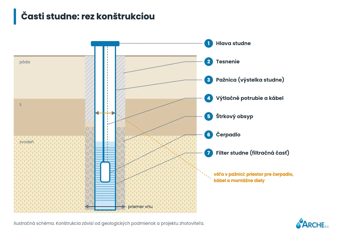 Rez studňou: hlavica, tesnenie, studňová rúra, výtlačné potrubie a kábel, obsyp, čerpadlo, studňový filter