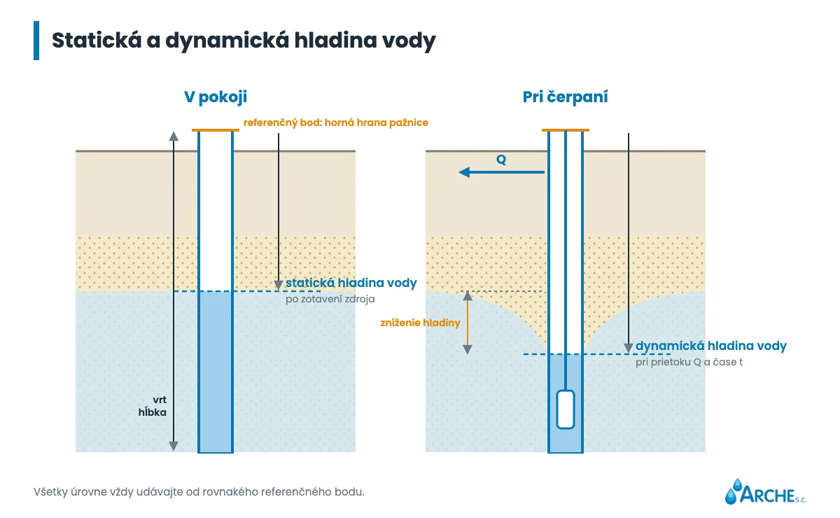Rez studňou v pokoji a počas čerpania: statická hladina, dynamická hladina, zníženie hladiny a vzťažný bod na hornom okraji rúry