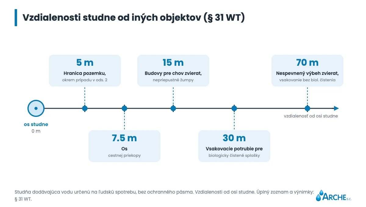 Vzdialenosti od osi studne: 5 m od hranice pozemku, 7,5 m od osi cestnej priekopy, 15 m od budov na ustajnenie zvierat, 30 m od vsakovacieho potrubia, 70 m od nespevneného výbehu