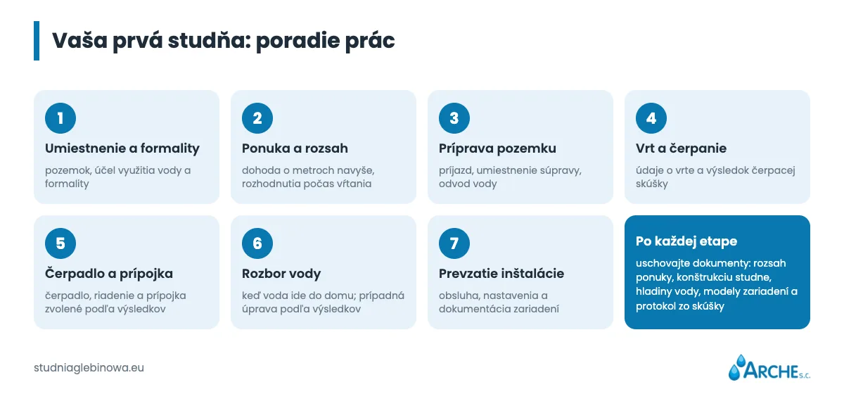 Sedem etáp: lokalita a formality, ponuka, príprava pozemku, vrt a čerpanie, čerpadlo a prípojka, rozbor vody, prevzatie inštalácie