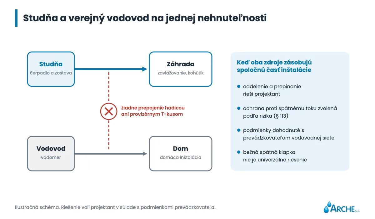 Studňa zásobuje záhradu, vodovod zásobuje dom, bez prepojenia hadicou alebo provizórnym T-kusom