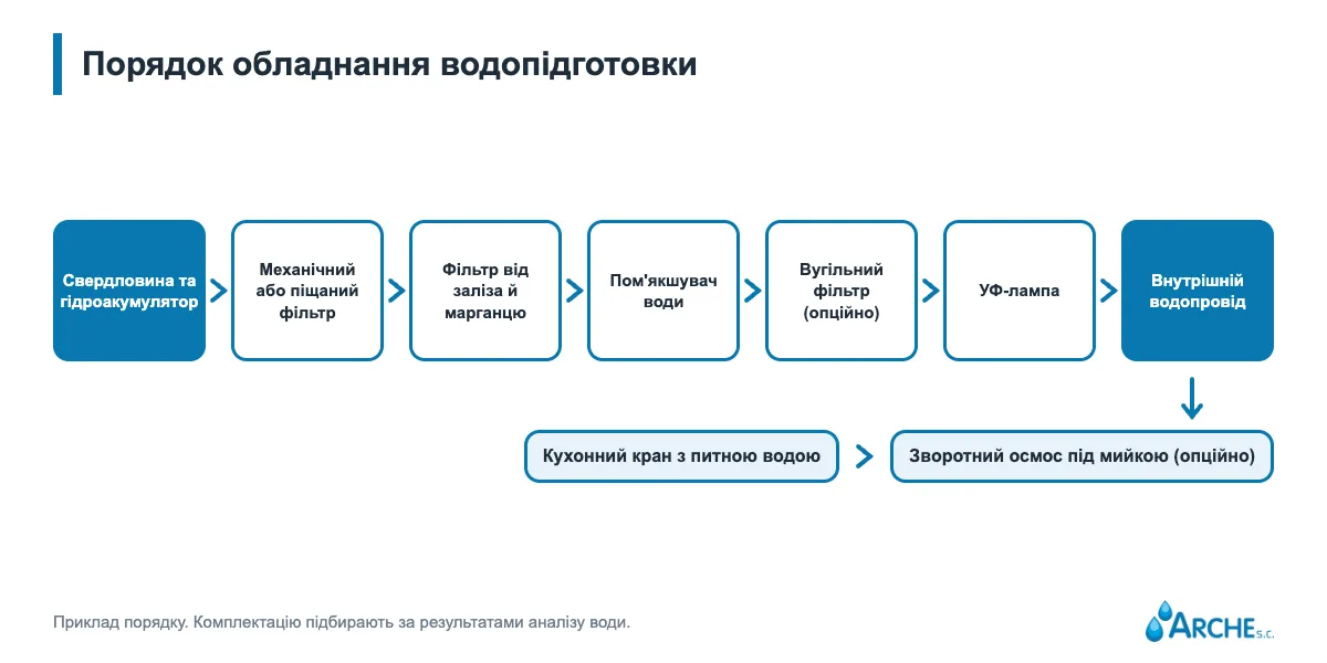 Приклад послідовності пристроїв: механічний фільтр, фільтр знезалізнення та деманганації, пом'якшувач, вугільний фільтр, УФ-лампа, домашня водопровідна мережа