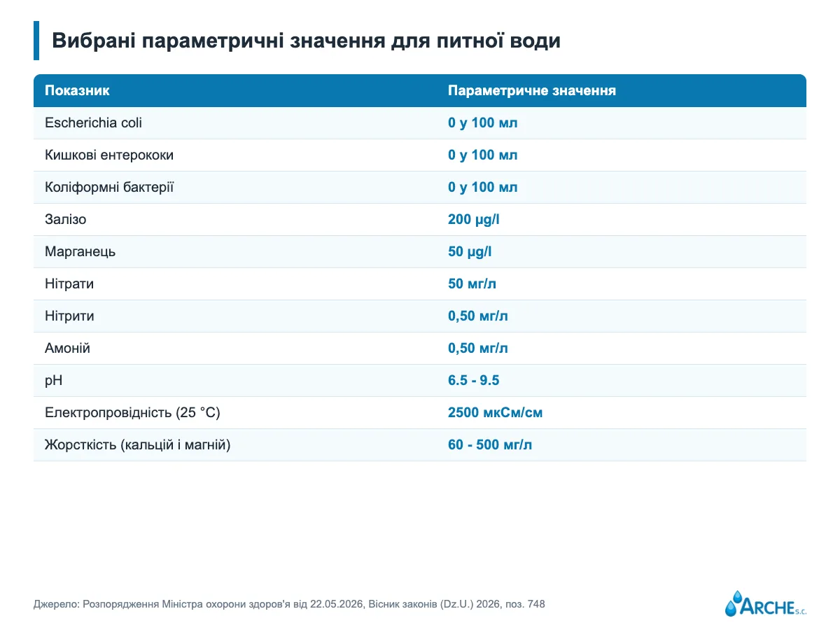 Таблиця вибраних параметричних значень питної води з одиницями виміру: бактерії, залізо, марганець, нітрати, нітрити, іон амонію, pH, електропровідність, жорсткість