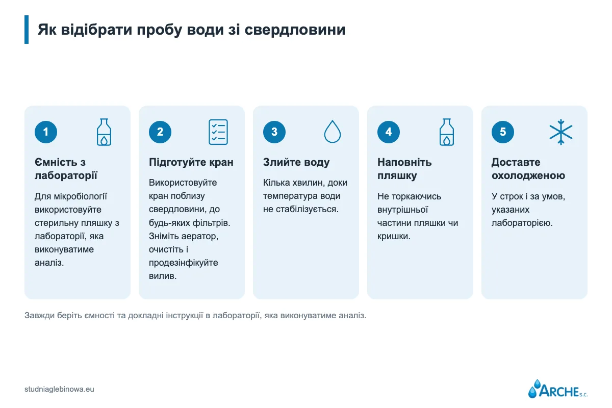 П'ять кроків відбору проби: ємність із лабораторії, підготовка крана, спускання води, наповнення пляшки, транспортування в холоді