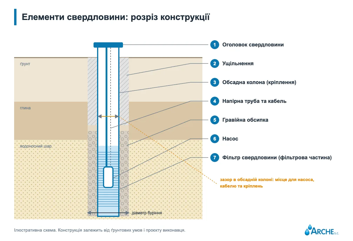 Розріз свердловини: оголовок, ущільнення, обсадна труба, напірна труба й кабель, обсипка, насос, фільтр свердловини