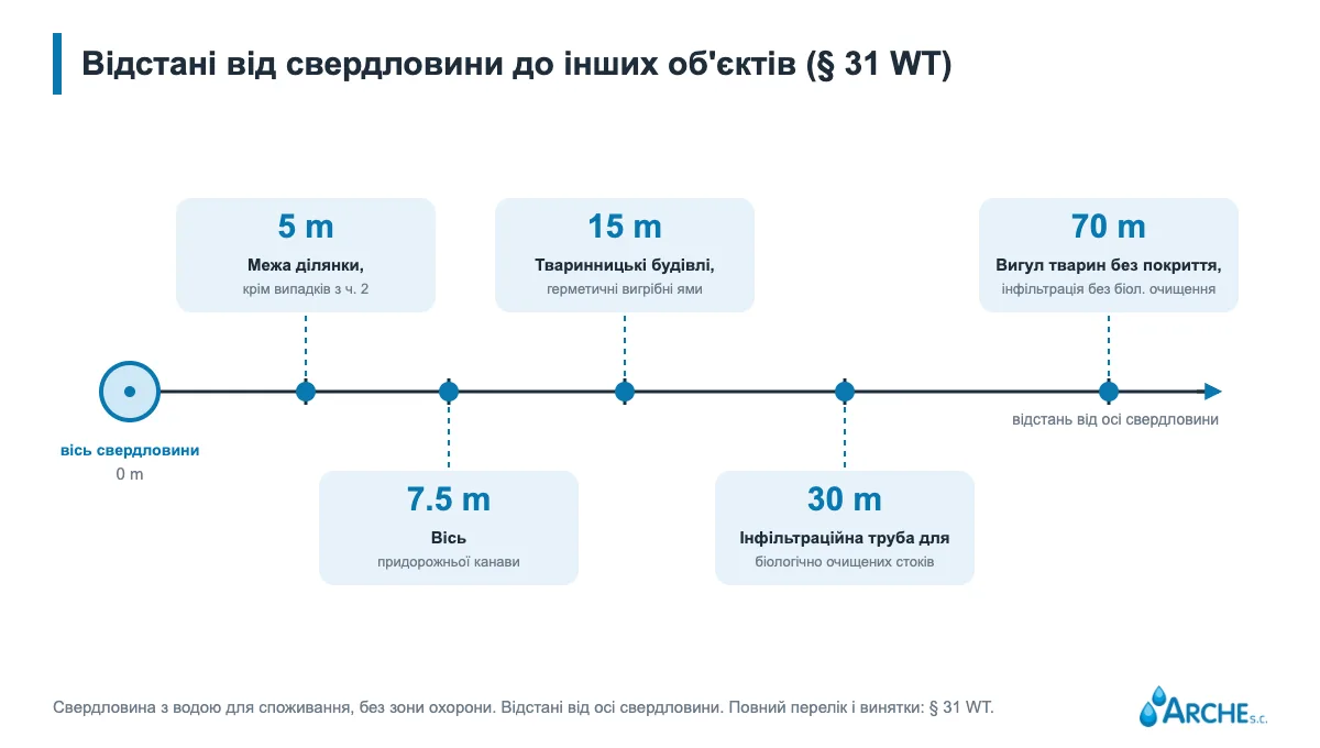 Відстані від осі свердловини: 5 м від межі ділянки, 7,5 м від осі придорожньої канави, 15 м від тваринницьких будівель, 30 м від інфільтраційного трубопроводу, 70 м від вигулу без твердого покриття