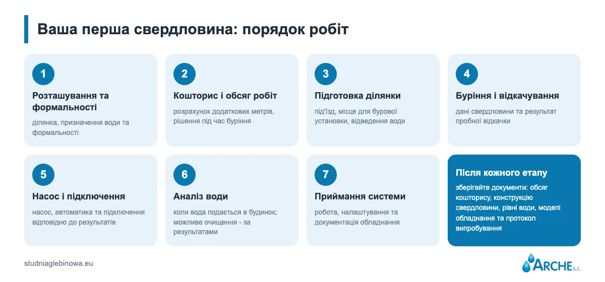Сім етапів: розташування та формальності, пропозиція, підготовка ділянки, буріння та відкачування, насос і підключення, аналіз води, приймання системи