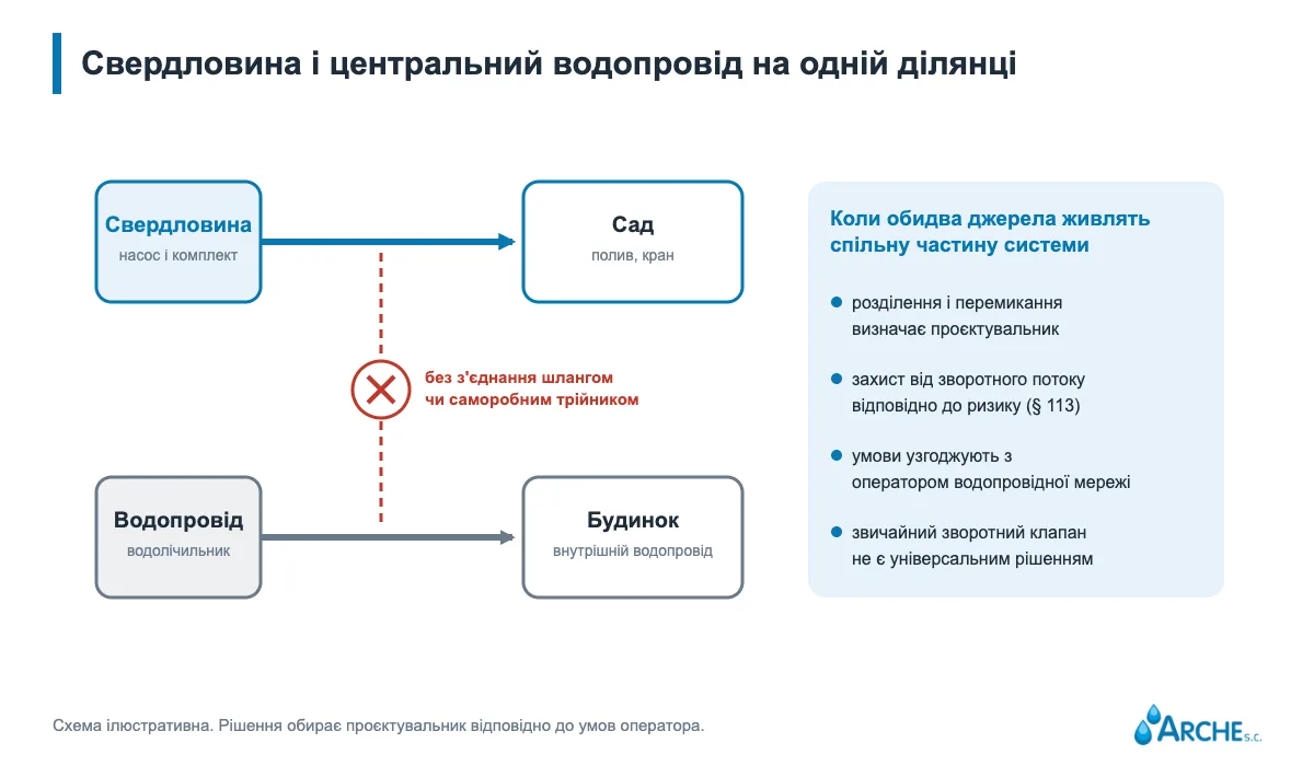Свердловина постачає воду для саду, водопровід для будинку, без з'єднання шлангом чи тимчасовим трійником