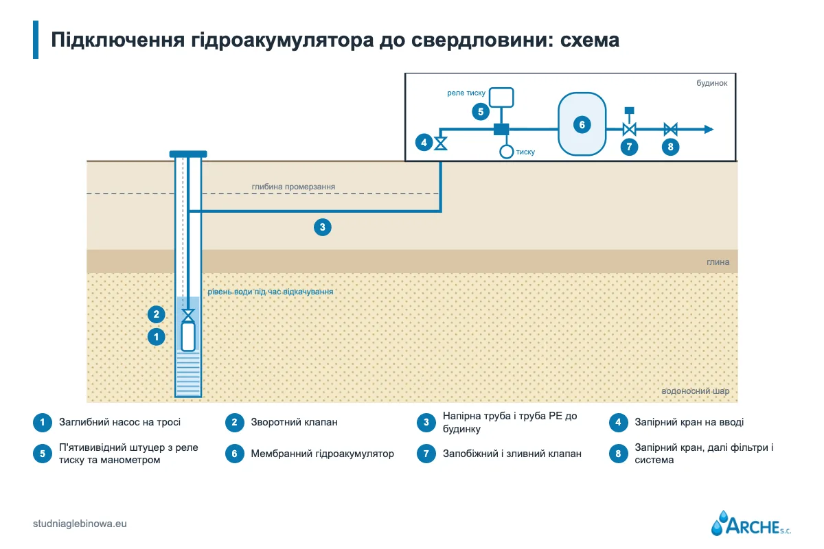 Схема підключення свердловини до установки з гідроакумулятором: насос, зворотний клапан, напірна труба, запірний клапан, реле тиску з манометром, мембранний бак, запобіжний клапан