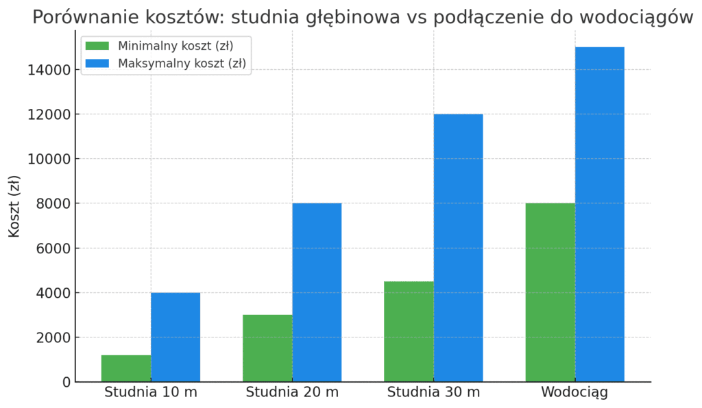 Porównanie kosztów studni głębinowej vs wodociągi