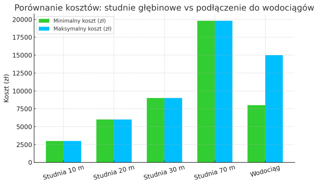 Studnia głębinowa 70m