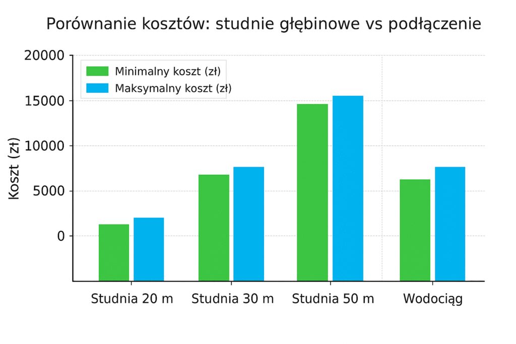 Studnia głębinowa 20m