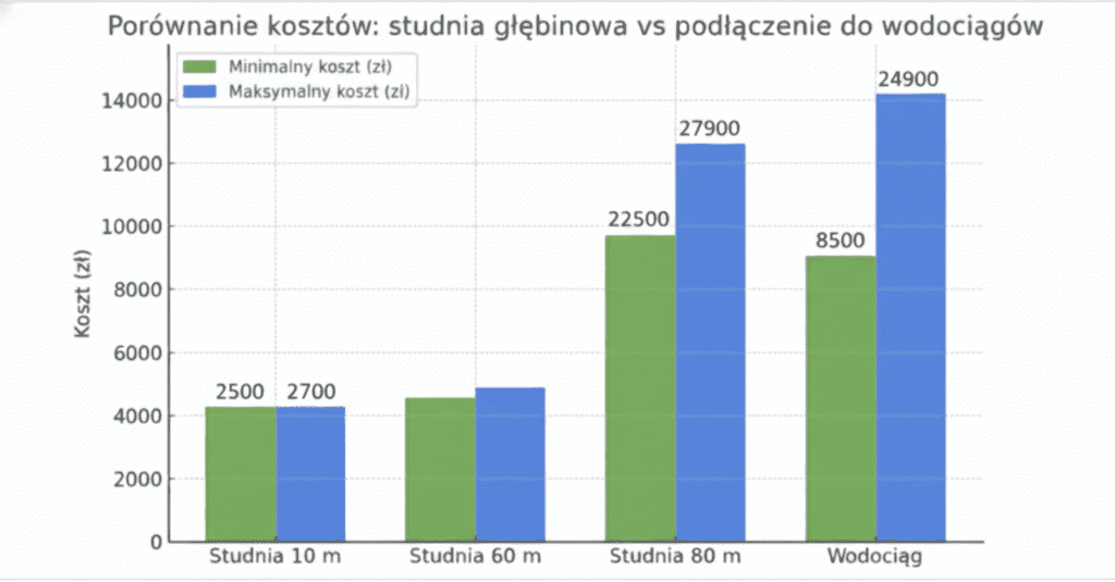 Studnia głębinowa 80m
