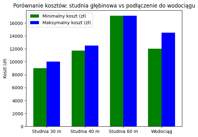 Studnia Głebinowa 60m