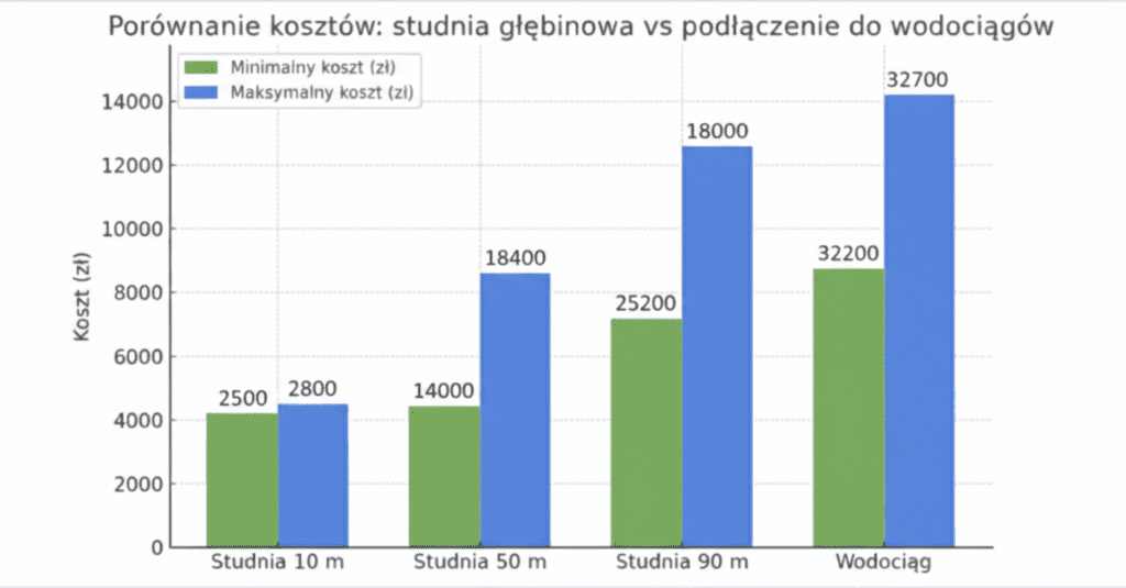 Studnia głębinowa 90m