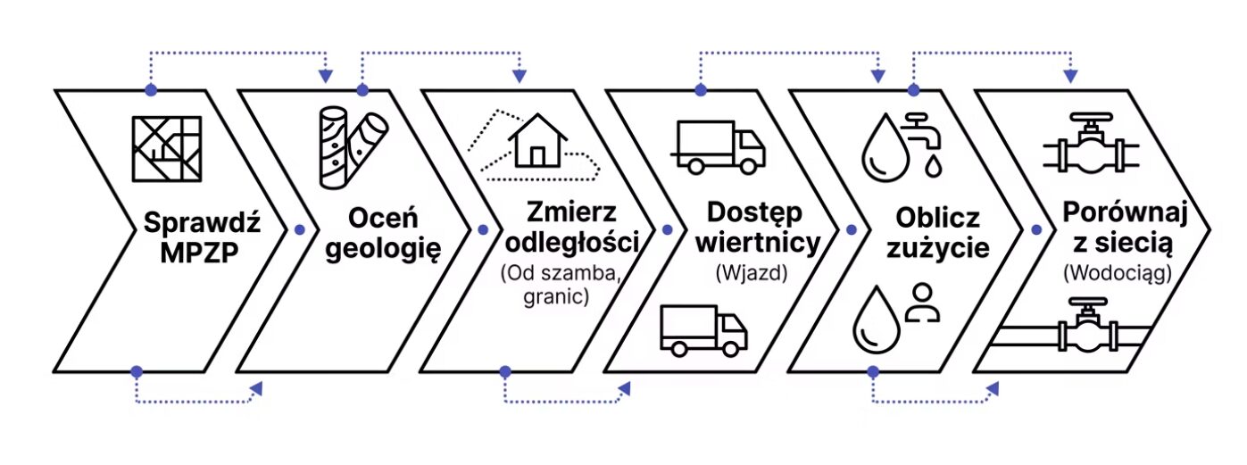 Studnia na działce. Co trzeba wiedzieć przed budową? 2 Co sprawdzić na działce zanim zdecydujesz się na studnię