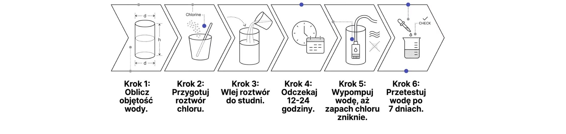 Ile chloru do studni głębinowej? Dezynfekcja wody krok po kroku 3 Ile chloru do studni dezynfekcja wody krok po kroku