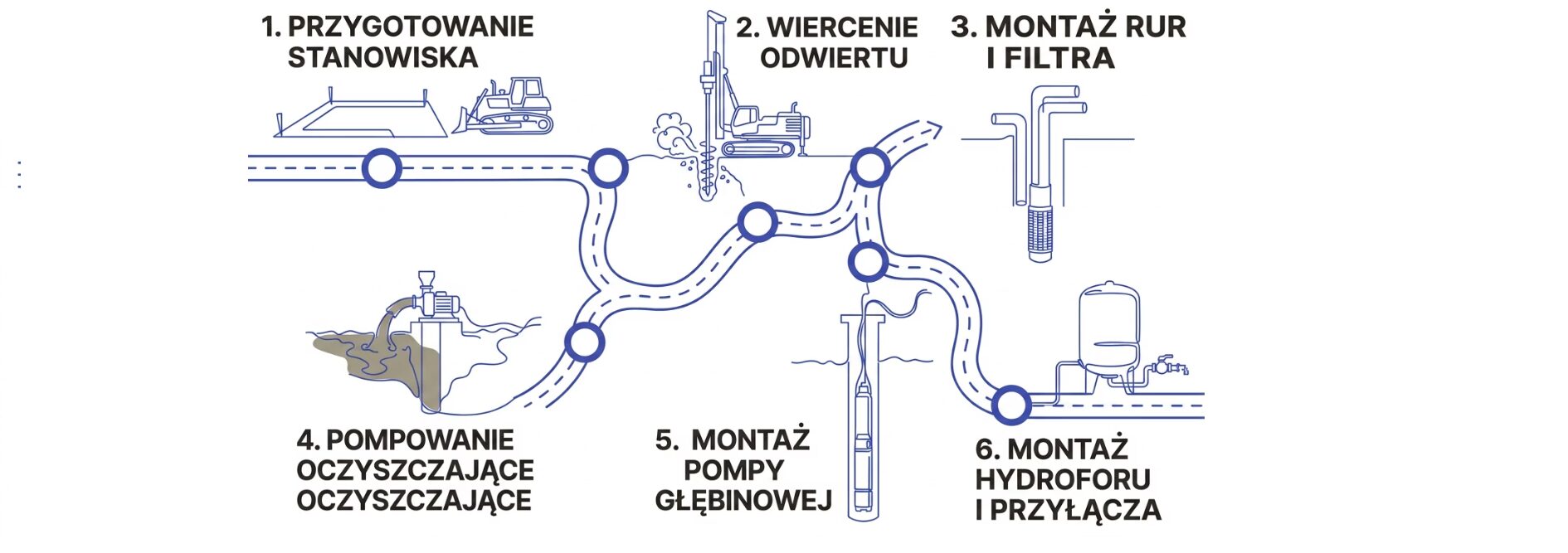 Ile trwa wiercenie studni głębinowej? Terminy i sezonowość 2026 2 Ile trwa wiercenie studni głębinowej etapy