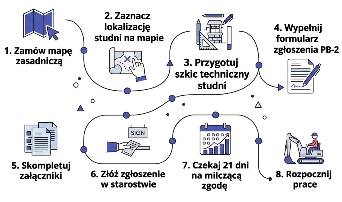 Zgłoszenie budowy studni głębinowej - wzór i instrukcja krok po kroku 2026 3 Instrukcja zgłoszenia budowy studni głębinowej krok po kroku