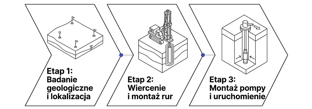 Jak działa studnia głębinowa - budowa