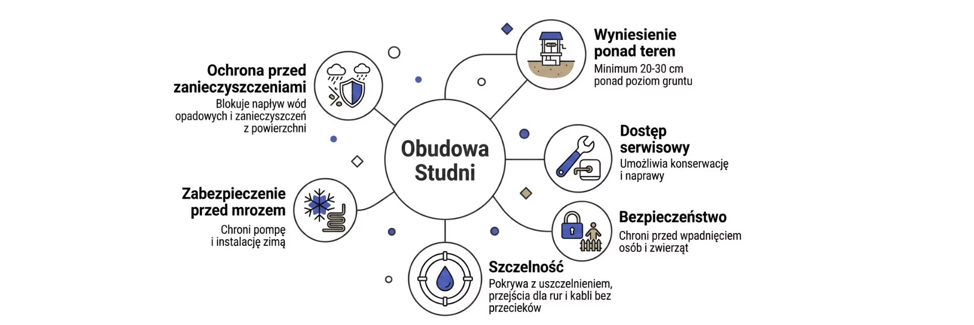 Jak obudować studnię i dlaczego