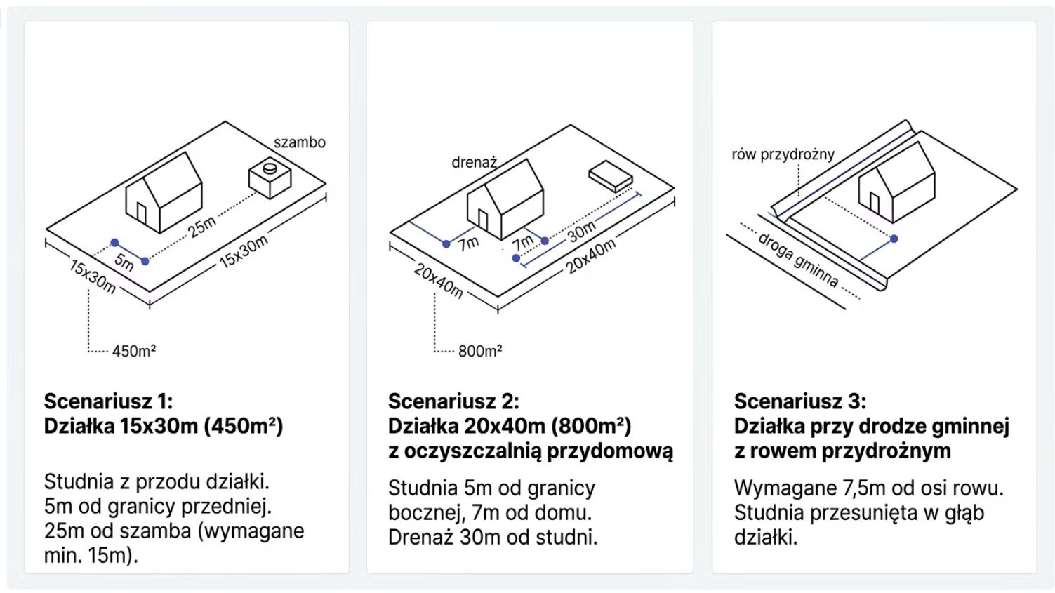 Studnia głębinowa. Odległości od domu, granicy działki i szamba 3 Jak rozmieścić studnię na małej działce