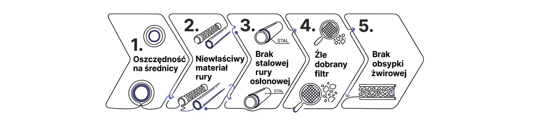 Jaka średnica studni głębinowej? Dobór rur i wpływ na wydajność 4 Jaka średnica studni głębinowej - błedy przy wyborze