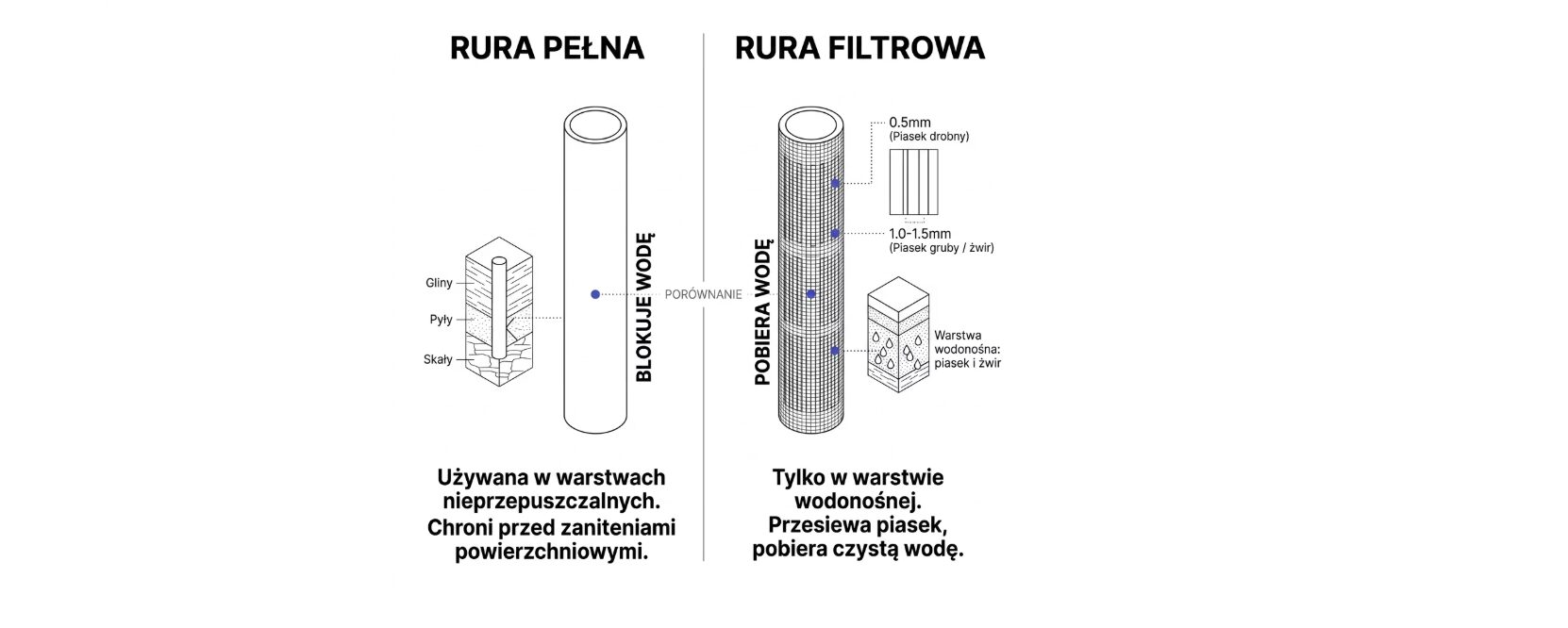Jaka średnica studni głębinowej? Dobór rur i wpływ na wydajność 2 Jaka średnica studni głębinowej rura pełna i rura filtrowa