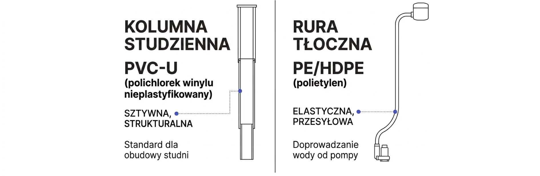 Jaka średnica studni głębinowej? Dobór rur i wpływ na wydajność 3 Jaka średnica studni głębinowej rura tłoczna i wiercona