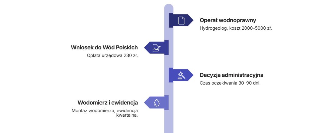 Kara za nielegalną studnię głębinową. Ile wynosi i jak jej uniknąć? 4 Kara za nielegalną studnię głębinową - legalizacja