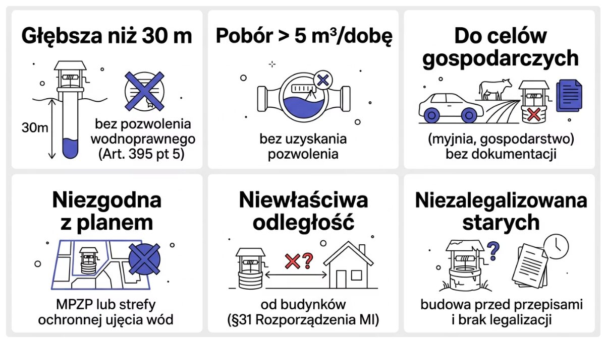 Kara za nielegalną studnię głębinową. Ile wynosi i jak jej uniknąć? 2 Kara za nielegalną studnię głębinową