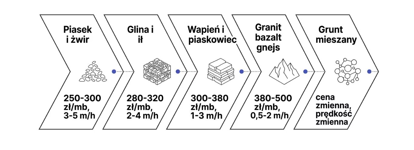 Koszt wiercenia studni za metr w 2026 cena za metr gruntu