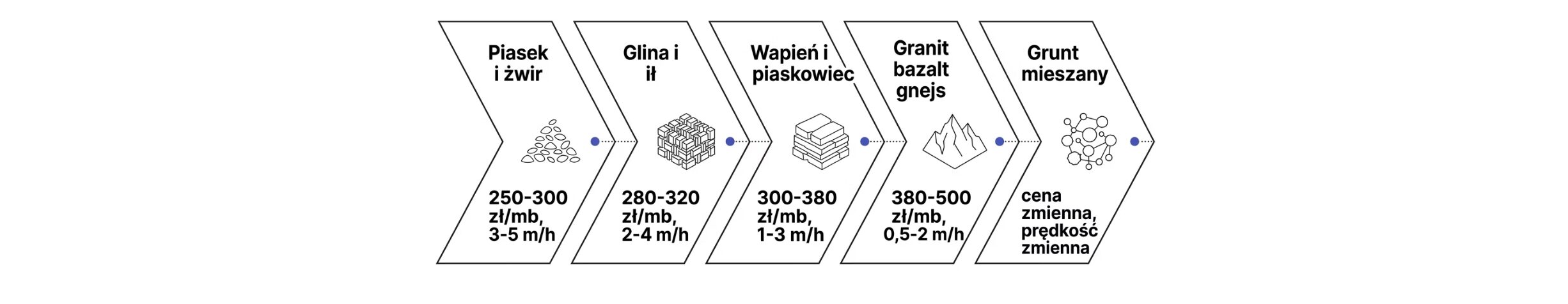 Koszt wiercenia studni za metr w 2026. Aktualne stawki 2 Koszt wiercenia studni za metr w 2026 cena za metr gruntu