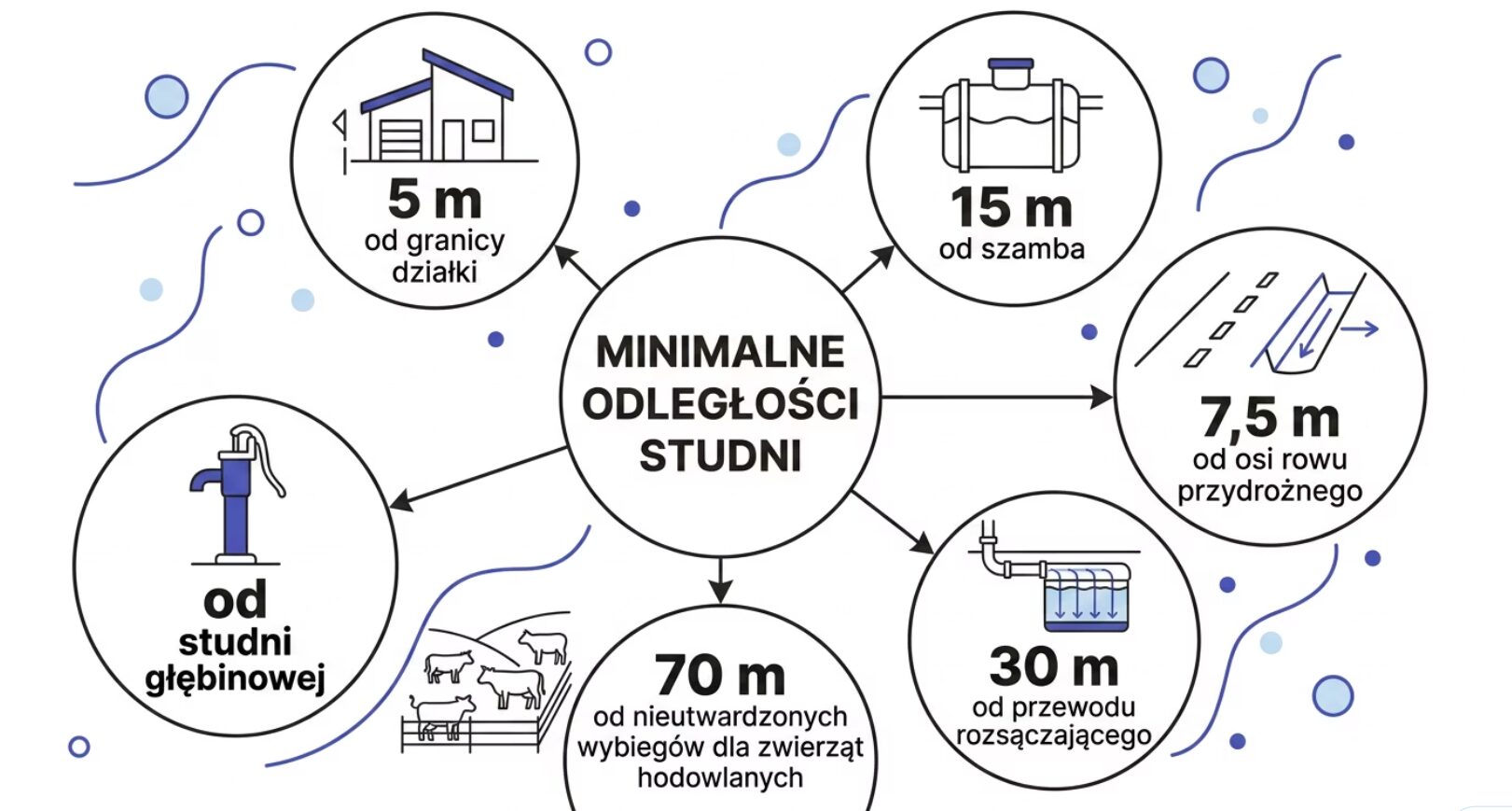 Studnia głębinowa. Odległości od domu, granicy działki i szamba 2 Minimalne odległości studni głębinowej