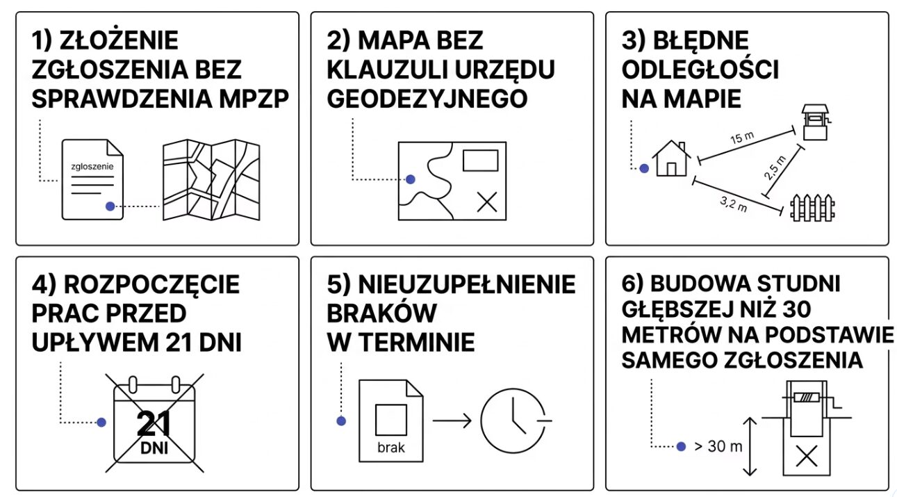 Zgłoszenie budowy studni głębinowej - wzór i instrukcja krok po kroku 2026 4 Najczęstsze błędy przy zgłaszaniu budowy studni