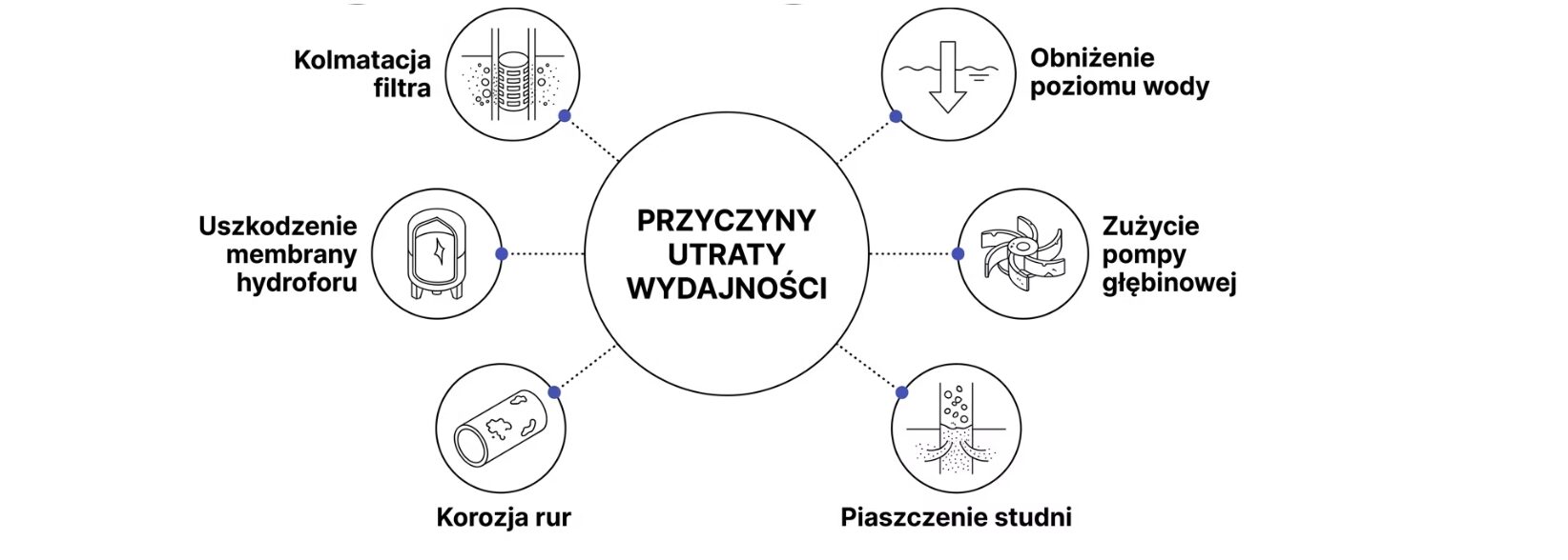 Napływ wody do studni głębinowej. Co robić gdy studnia traci wydajność? 2 Napływ wody do studni głębinowej - przyczyny
