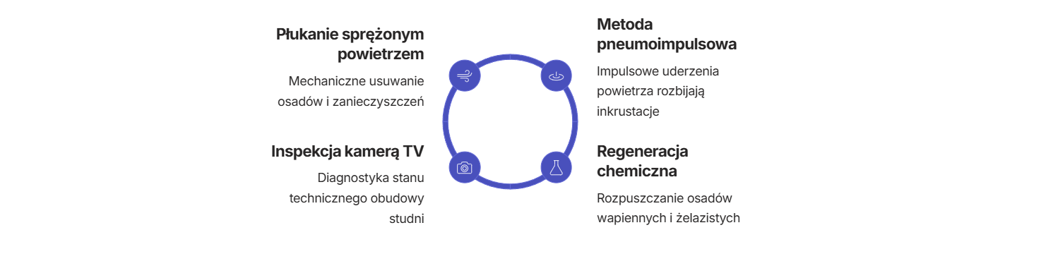 Napływ wody do studni głębinowej. Co robić gdy studnia traci wydajność? 4 Napływ wody do studni głębinowej rozwiązania