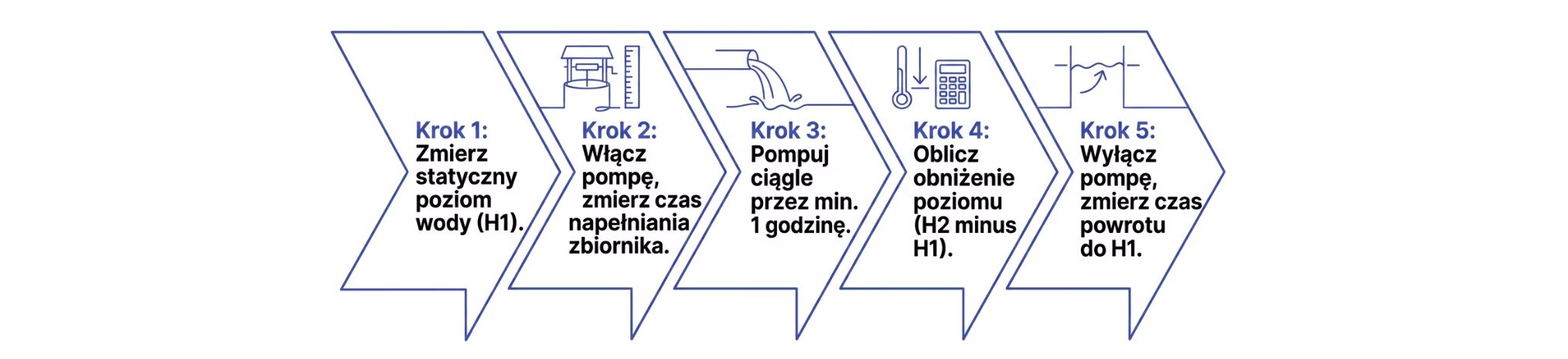 Napływ wody do studni głębinowej. Co robić gdy studnia traci wydajność? 3 Napływ wody do studni głębinowej. Co robić gdy studnia traci wydajność - kroki