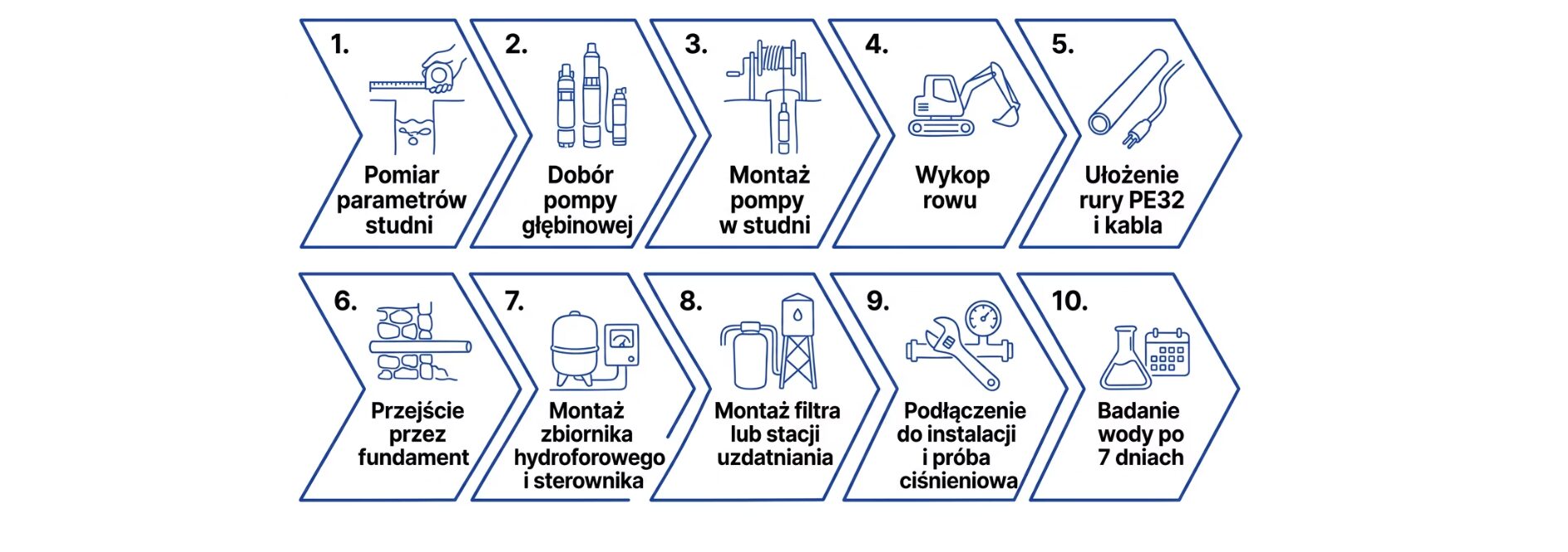 Podłączenie studni głębinowej do domu 3 Podłączenie studni głębinowej do domu - etapy